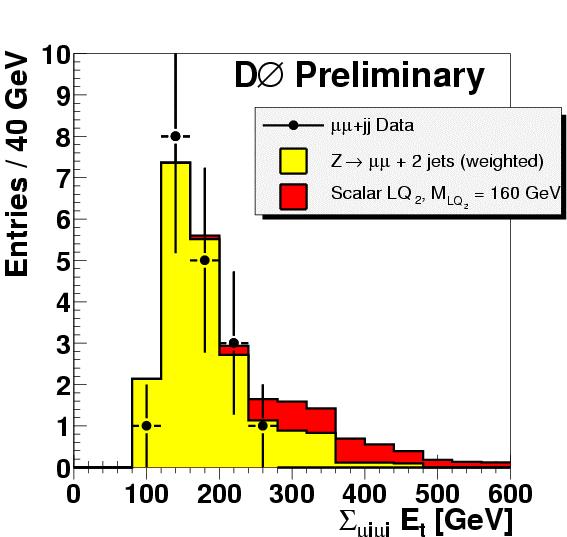 Second Generation Leptoquarks In this analysis, assume β = 1,, i.e. leptoquarks decay to µ