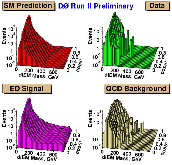 Large Extra Dimensions Di-em result is close to Run 1 Dimuon is a new channel Both similar to individual LEP limits