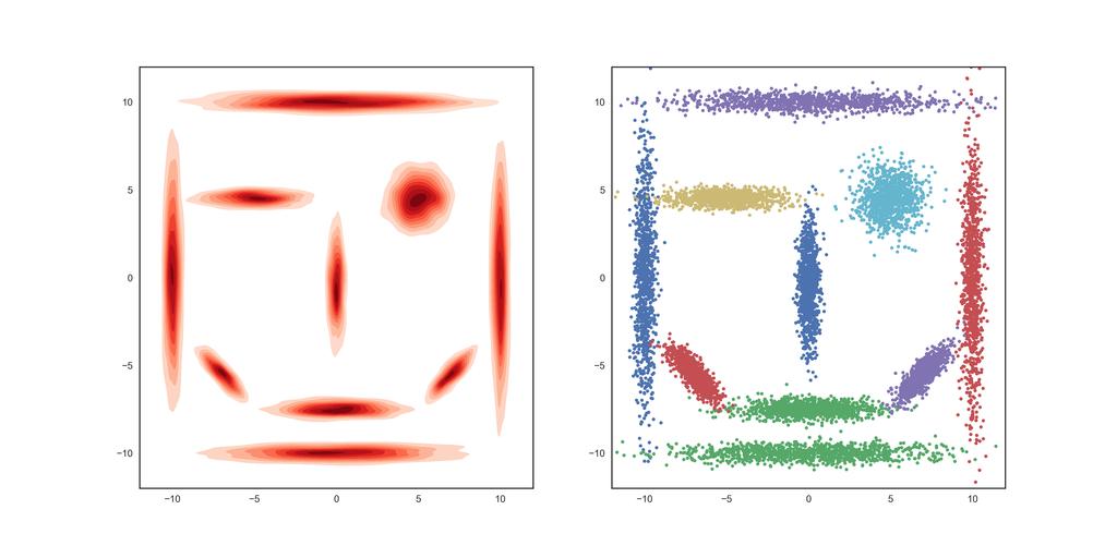 2.4 Experiments (20 pts) In this part, we consider a Gaussian mixture model that consists of multiple components in 2 and 100 dimensions to better understand how these MCMC methods work (the 2D