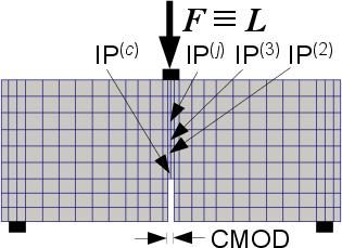 (a) (b) (c) Figure 3: Inverse analysis calculus in Step (1): a) model and labels of integration points; b) evaluation of load factor; c) identification of TS relation and stiffness reduction in the