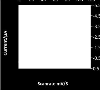 The results suggested that differential pulse voltammetric peak current reached maximum value when the scan rate was -50 mv.