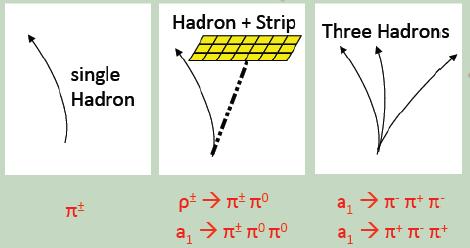 t h Identification Decay Mode based t h identification using Particle flow objects : charged hadrons + photons p 0 s reconstructed as ECAL strips to take into account photon conversions in large