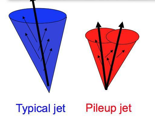 Jets Jet production rate grows rapidly with pileup MVA discriminant against pileup jets, exploiting shape and tracking variables