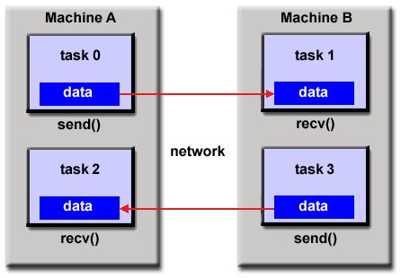 Parallel Programming Models: Message Passing Interface MPI A set of tasks that use their own local memory during computation.
