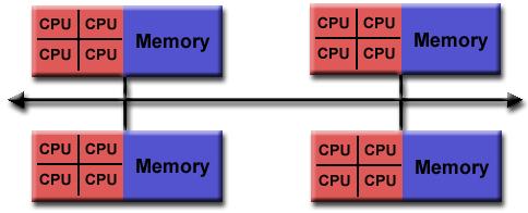 Parallel Architectures Hybrid Memory The largest and the fastest computers in the world today employ both shared and distributed memory architectures.