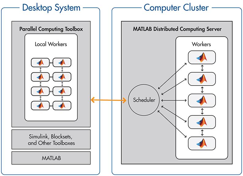 Fig: Setup of Matlab s Parallel Computing Toolbox 2.