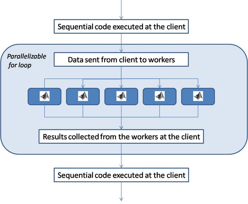 Parfor Loops Part of the loop is executed on client, rest on the worker Data sent from client to workers, calculations are