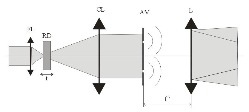 Fig. 9 Generation of the partially coherent pseudo-nondiffracting beam by means of the Gauss-Shell source: FL focusing lens, RD rotating diffuser, CL collimating lens, AM annular mask, L lens.