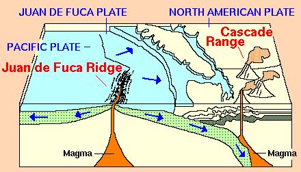 The Cascade Range volcanoes are the result of partial melting of the Juan de Fuca as it subducts.
