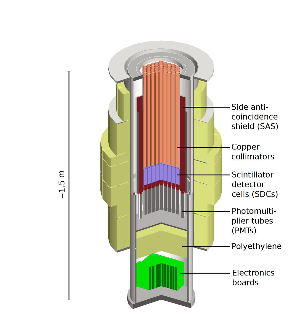 Fig. S1. Design of the PoGO+ polarimeter. The scintillator detector array has an aperture diameter of approximately 30 cm.