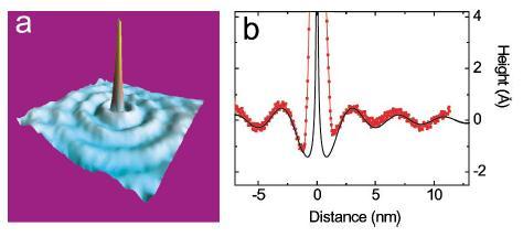 (a) The 1 x 1 nm 3D STM image of a standing-wave pattern around an isolated Ce adatom on Ag(111) at 3.