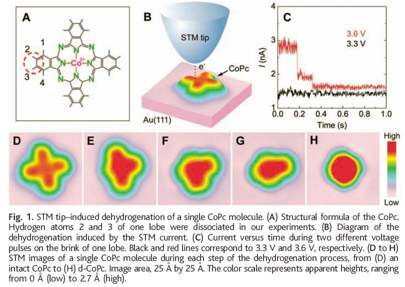 Controlling the magnetism of a molecule through its chemical bonding The STM is