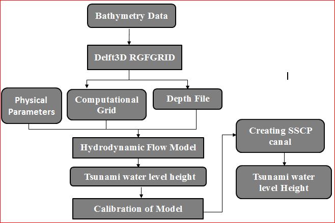 Figure 4 Flow chart of Delft3D for Tsunami modelling and Storm surge 3.7.