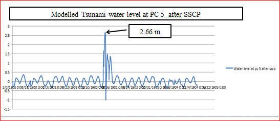 Therefore, values of tidal constituents were slightly changed to get the required agreement with the measured water levels. 4.2.