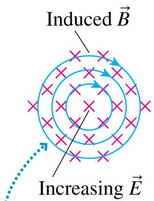 Induced Fields (summary) An increasing solenoid current causes an increasing magnetic field, which induces a circular