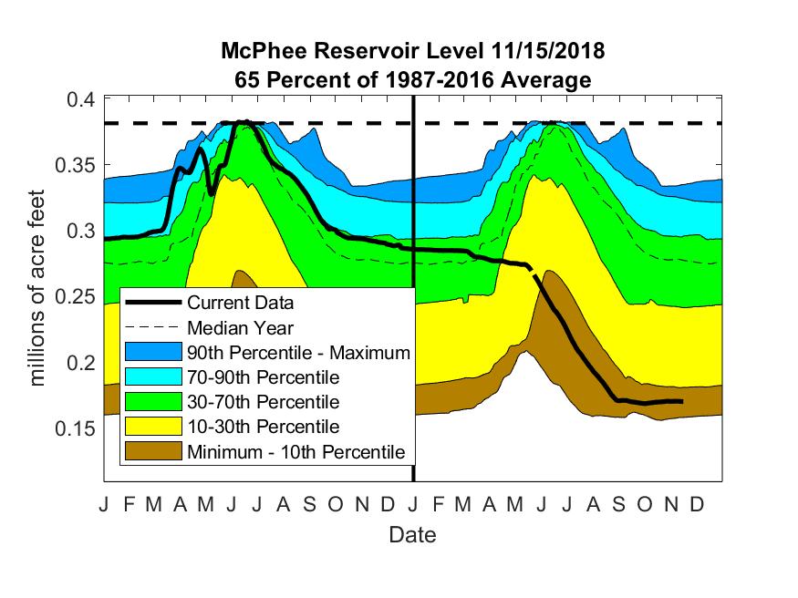 past 30 years. The data are obtained from the Bureau of Reclamation.