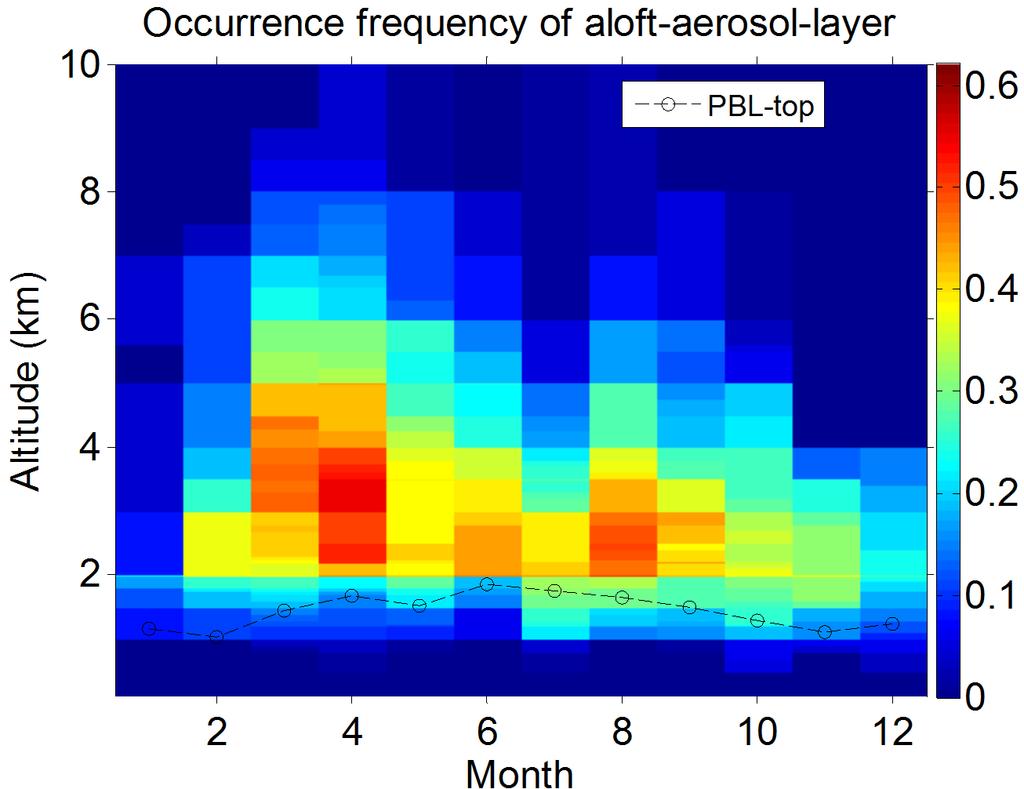 (2) Climatology analysis : Range-resolved monthly occurrence 2006-2013 Define an aloft-aerosol-layer event: height> PBL-top, geometric depth z>300-m Duration time T>=3-hr Occurrence
