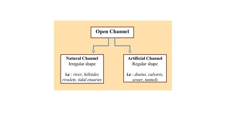 Types of Channels Open channel flow is a flow which has a free surface and flows due to gravity.