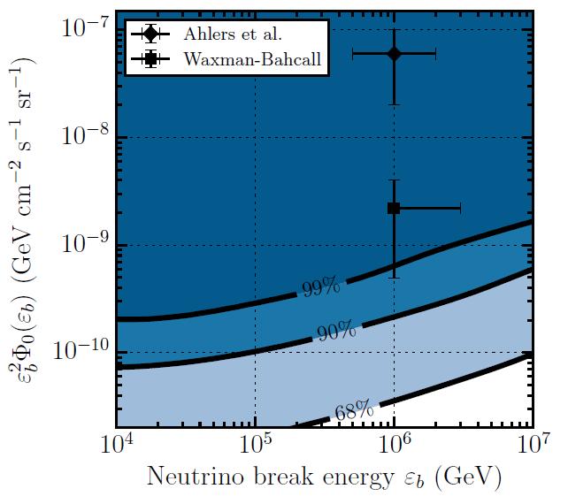 Figure 10: Excluded regions for 99%, 90% and 68% confidence level of the generic double broken power law neutrino spectrum as a function of the first break energy ε b and per-flavor quasi-diffuse