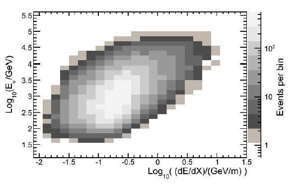 Atmospheric muon neutrinos in IceCube de /dx E E (0) E Measured de/dx Monte