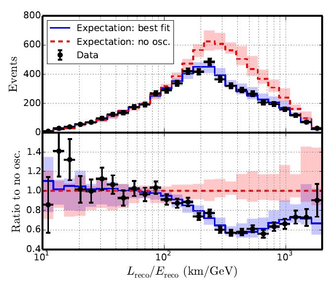 DeepCore: Oscillations for atmospheric neutrinos (E < 30-40 GeV) Consistent and competitive