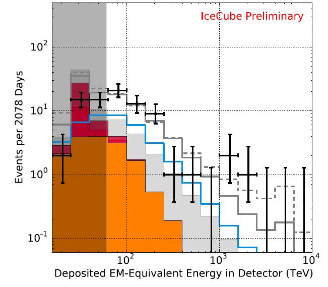 HESE (High Energy Starting Event) 49 evts with E dep > 60 TeV 2 yrs data, 28 evts 4.1 Science 342 (2013) 3 yrs data, 37 evts 5.9 Phys.Rev.Lett.