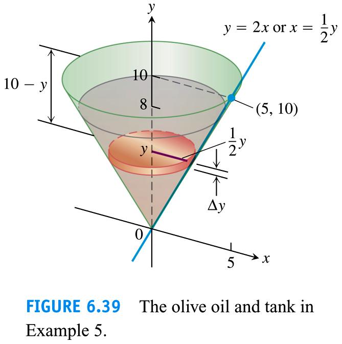 Work done in pumping oil out of cone-shaped tank Oil depth is 8 W = π ρ g 8 Slice by horizontal planes into circular disk-like slices Cross-section through the coordinate y has radius r = 1 2 y