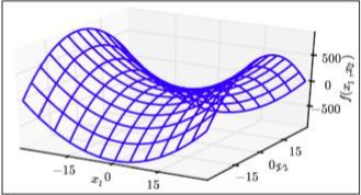 Saddle point Contains both positive and negative curvature Function is f(x)=x 12 -x 2 2 Along axis x 1, function curves upwards: this axis is an eigenvector of H and has a