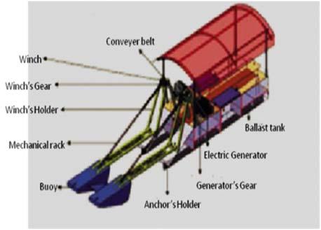 generator in term of efficiency and overall cost. High efficiency deployed by direct drive PTO can be a benefit in increasing the efficiency of low ocean wave power in Malaysia.
