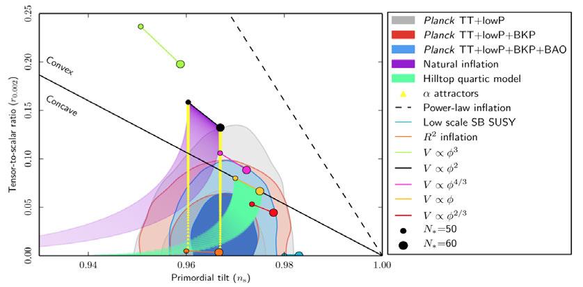 INFLATIONARY GRAVITATIONAL WAVES Upper limits on primordial tensor modes. The constraints from Planck temperature are already cosmic variance limited.