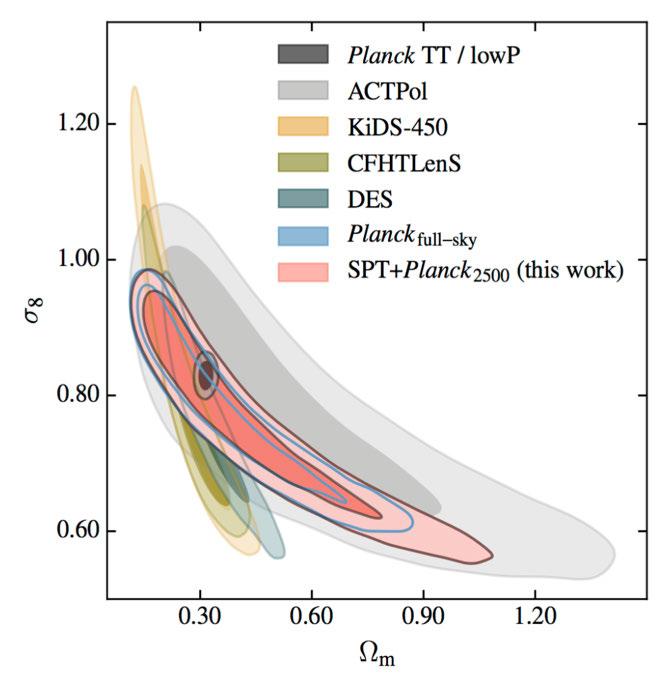 ΛCDM: a success story Good agreement between Planck CMB Temperature, Polarization and Lensing Planck measurements consistent with other CMB experiments (e.g. WMAP, ACT and SPT), with Baryon Acoustic Oscillation, Type Ia SN.