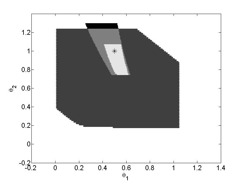 Figure 5.8: Empirical coverage frequency with (1 α) = 90% for several parameter types in Design 4.