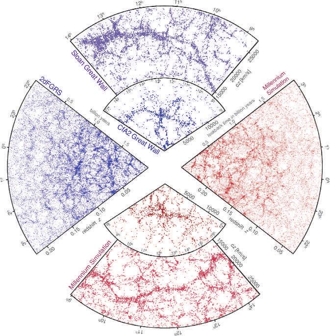 Galaxy clustering When populated with galaxies, the cosmic web of dark matter predicted by cosmological N-body simulations explains the observed clustering of galaxies strong evidence in support of