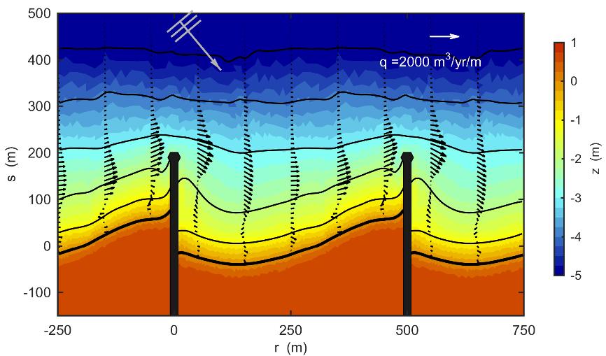 Figure 7. Example of simulated equilibrium conditions for a groyne field with 200m long groynes. From Kristensen et al. (2016). Figure 8.