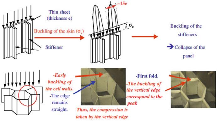 Fig. 17 Analogy with the buckling of stiffened panels stress in the skin cannot be more than the buckling stress and the excess of compression loading is therefore taken up by the stiffener and a
