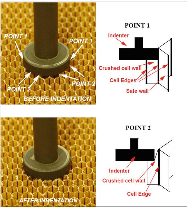 Fig. 25 Description of the indentation test with a cylindrical indenter Since it is assumed that these walls are subjected to shear load, the shear force is also proportional to the indenter radius.