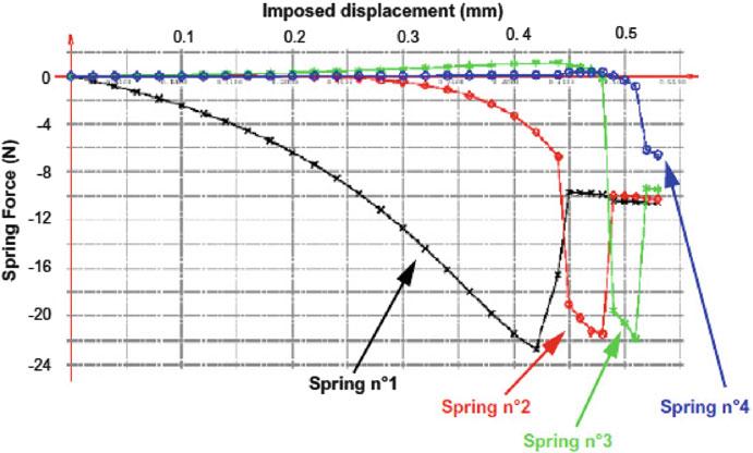 Fig. 61 Typical response given by the model (case no. 4) Fig. 62 Shape of the dent at the critical load The load-displacement curve (not given) is globally linear and shows nothing in particular.