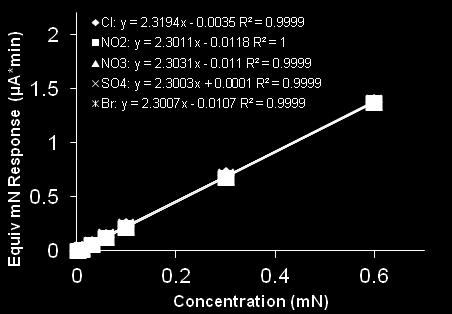 single standard calibration, as depicted in Figures 3 and. However conductivity detection provides unique response proportional to the equivalent conductance and concentration as shown in Figures and.