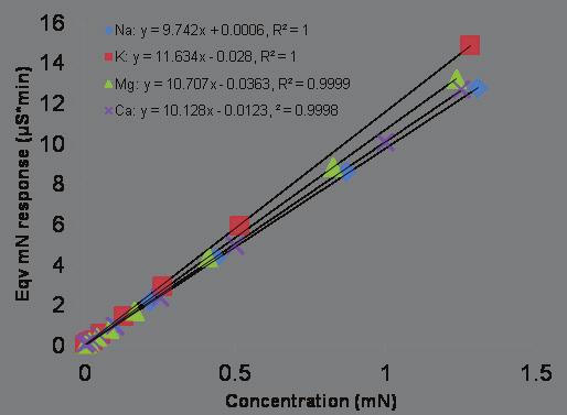 FIGURE. Dionex CD Conductivity for inorganic cations using the Dionex IonPac CS6 Capillary column and a mm MSA eluent. FIGURE.