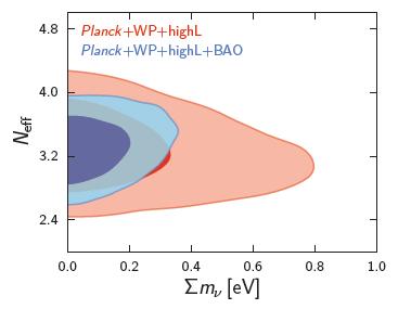 Constraints +.67 Planck+WMAP9polarization N eff = 3.9.64 (95%c.l.) +highl(spt+act) mν <.