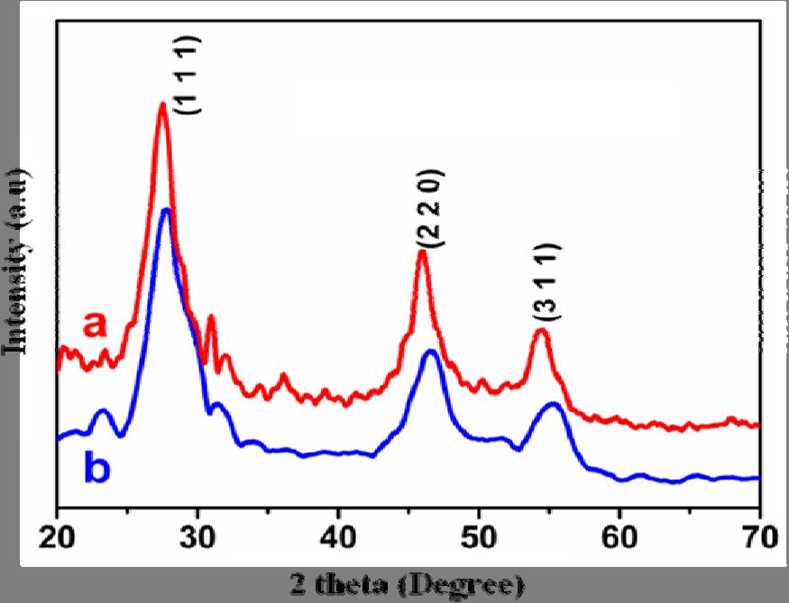 125 3.8.4 Structural studies Figure 3.37 XRD patterns of (a) 3 Mercapto 1,2 propanediol capped ZnSe quantum dots, (b) 3 Mercapto 1,2 propanediol capped ZnSe quantum dots in Polyvinylpyrrolidone.