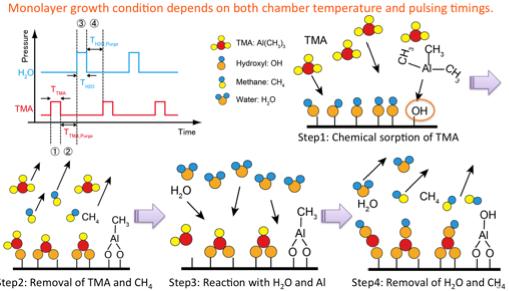 Successive ion layer adsorption and reaction (SILAR) originally developed for the deposition of thin films on solid substrates (Atomic-Layer-Deposition (ALD))