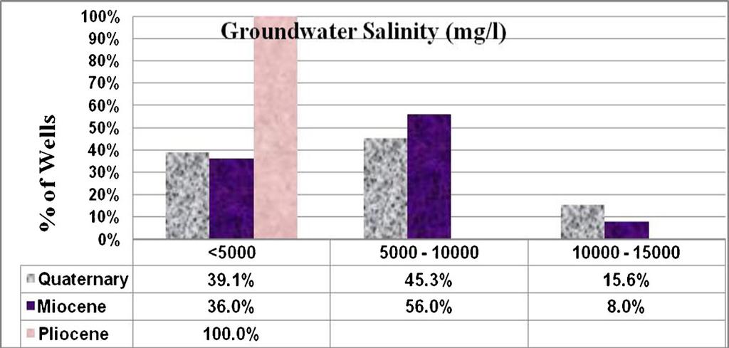 Hydrologic factors controlling groundwater salinity 1573 Table 3. Basic data of the Pliocene wells. No. 1 2 3 4 5 6 7 8 9 10 11 Location Longitude Latitude 26.931 26.592 25.928 25.928 25.969 25.