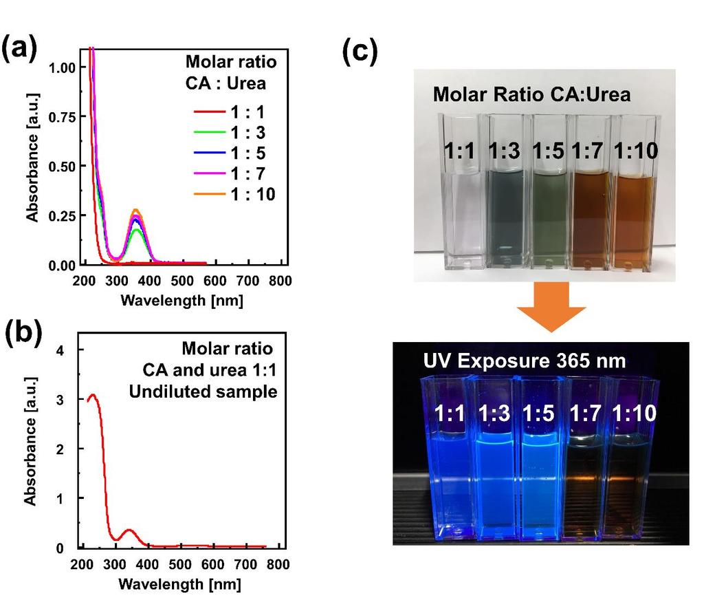 Figure S2. (a) Absorption spectra of CDs diluted 300-fold with ultrapure water.