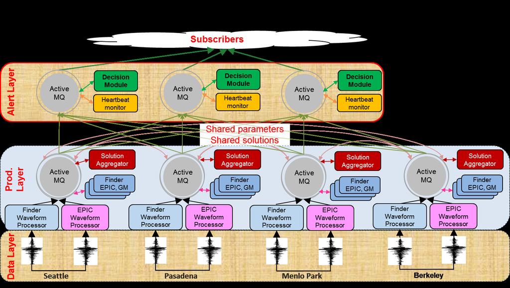 Overview of the architecture of the ShakeAlert v2.