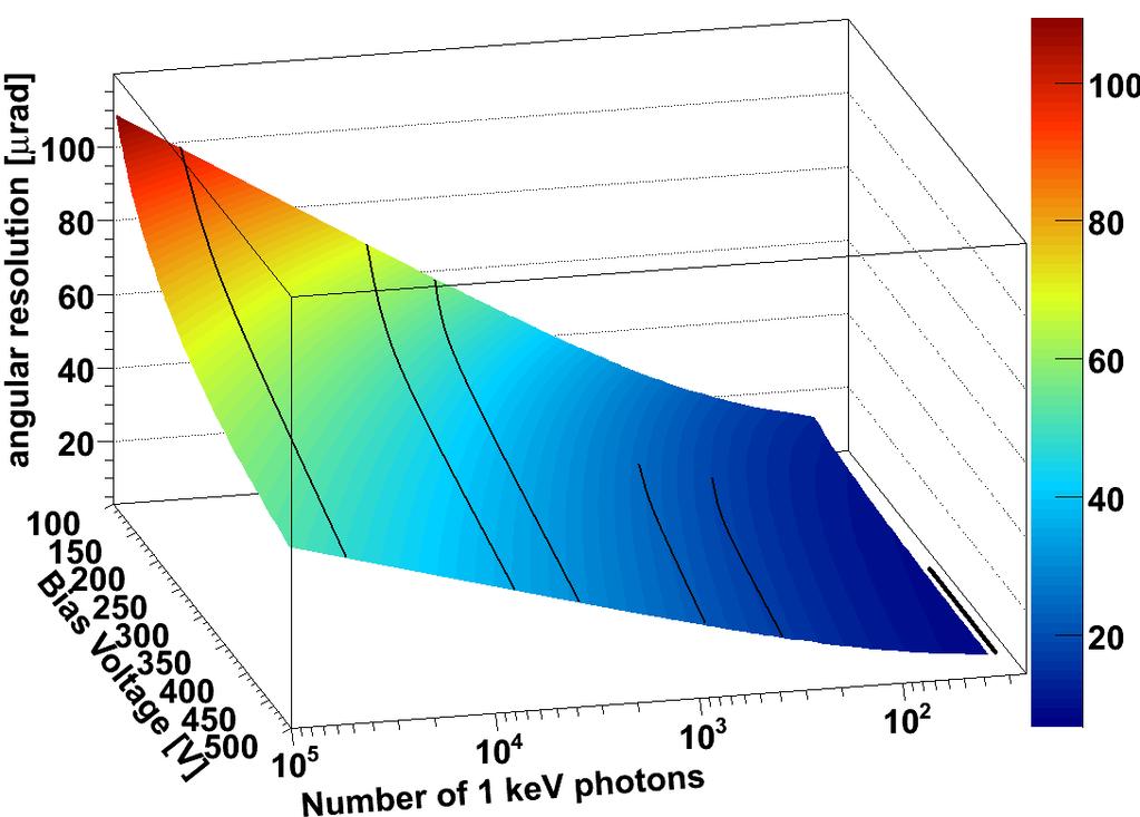 Minimal angular resolution achievable 660 nm (1 kev γ) 1015 nm (12 kev γ) 2 m