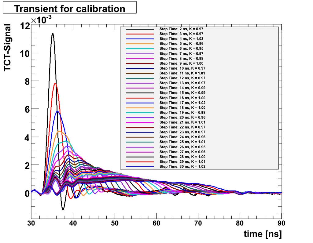 System calibration Injection of a step function (V) over a known capacitance (C) into the system instead of detector.
