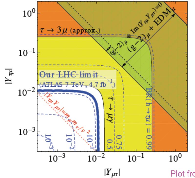 1.2 Constraints on LFV Higgs couplings Results : Harnick, Koop, Zupan 12 From LHC : best constraints on h! µ, h!