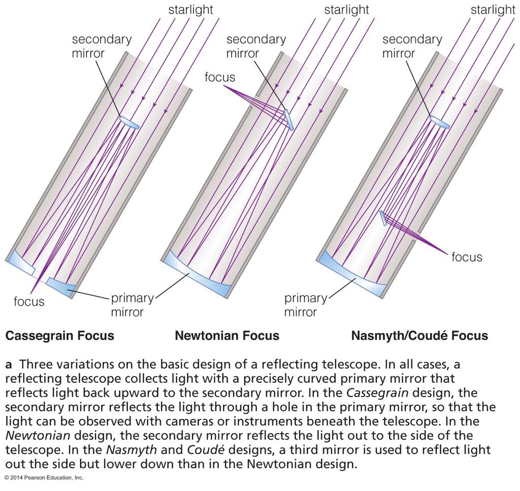 Designs for Reflecting Telescopes The magnification of Newtonian and Cassegrain telescopes is