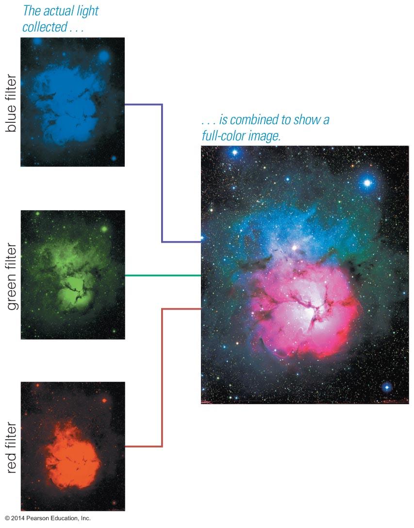 Imaging Astronomical detectors generally record only one color of light at a time.